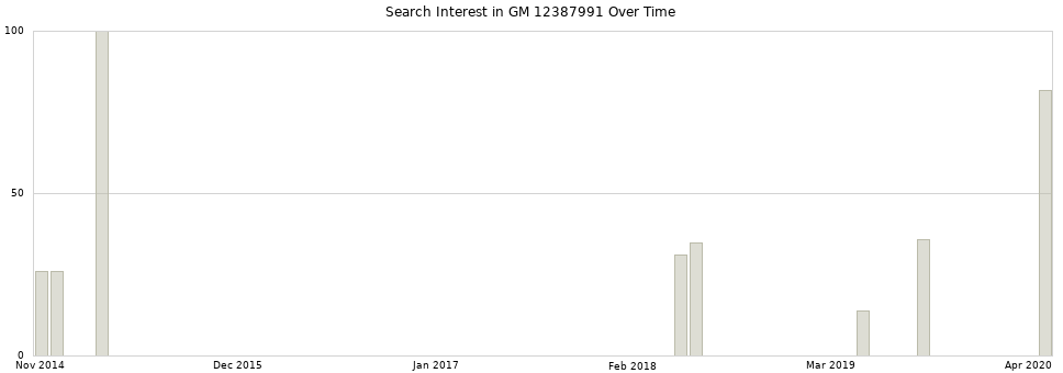 Search interest in GM 12387991 part aggregated by months over time.