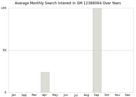 Monthly average search interest in GM 12388064 part over years from 2013 to 2020.