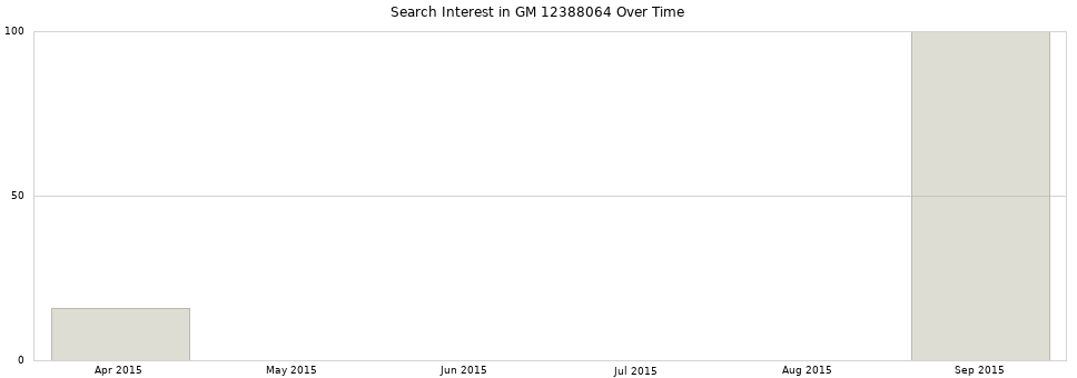 Search interest in GM 12388064 part aggregated by months over time.