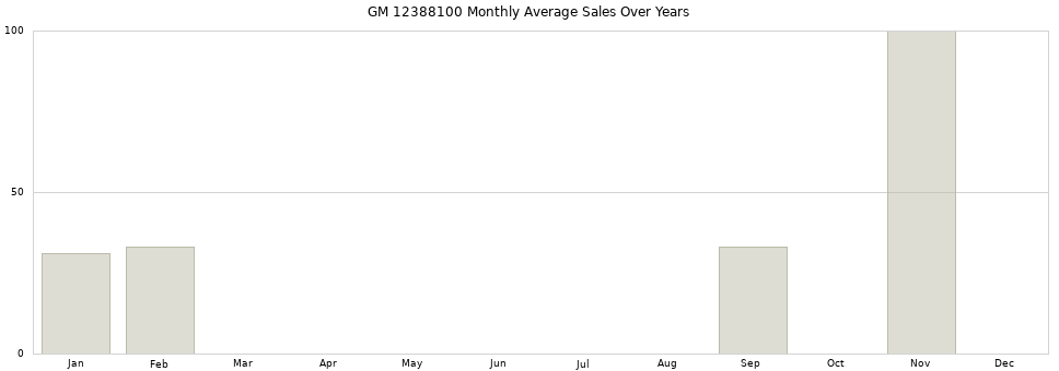 GM 12388100 monthly average sales over years from 2014 to 2020.