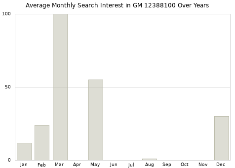 Monthly average search interest in GM 12388100 part over years from 2013 to 2020.