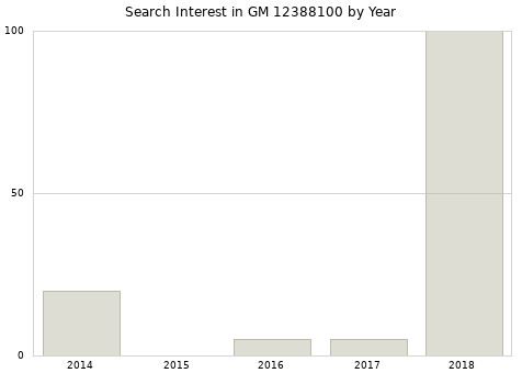 Annual search interest in GM 12388100 part.
