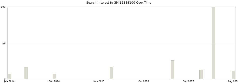 Search interest in GM 12388100 part aggregated by months over time.