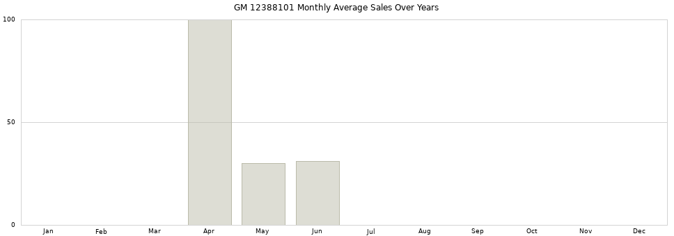 GM 12388101 monthly average sales over years from 2014 to 2020.