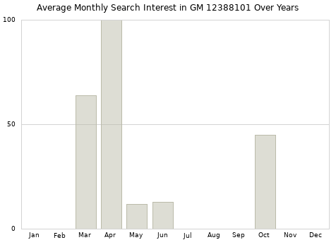 Monthly average search interest in GM 12388101 part over years from 2013 to 2020.