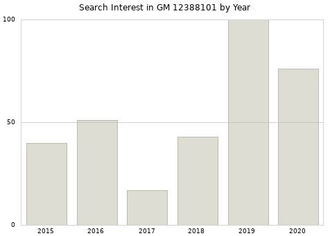 Annual search interest in GM 12388101 part.