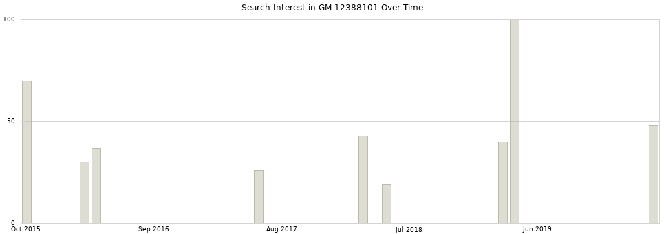 Search interest in GM 12388101 part aggregated by months over time.