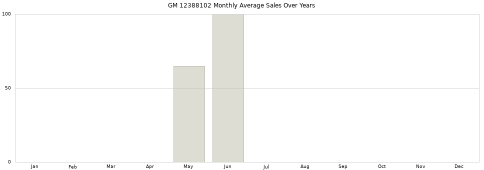 GM 12388102 monthly average sales over years from 2014 to 2020.