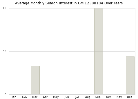 Monthly average search interest in GM 12388104 part over years from 2013 to 2020.