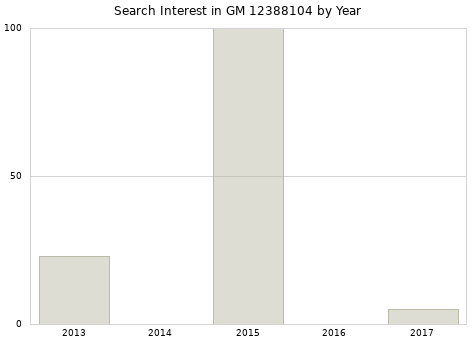 Annual search interest in GM 12388104 part.