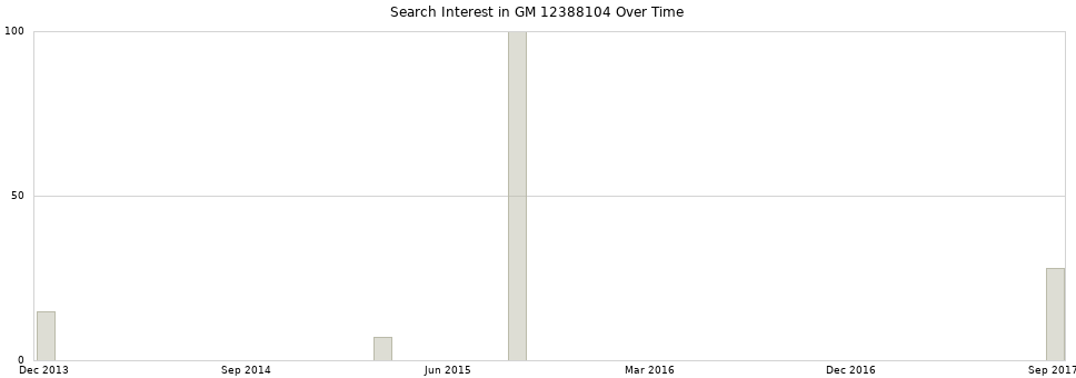 Search interest in GM 12388104 part aggregated by months over time.