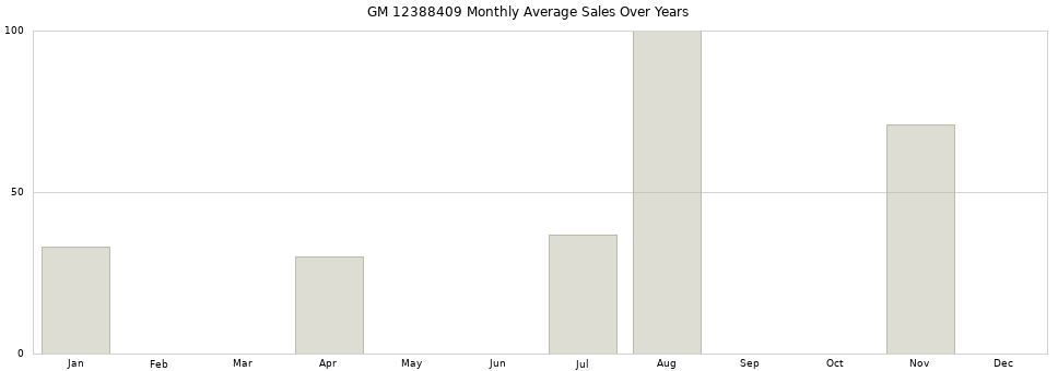 GM 12388409 monthly average sales over years from 2014 to 2020.