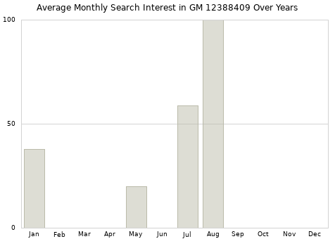 Monthly average search interest in GM 12388409 part over years from 2013 to 2020.