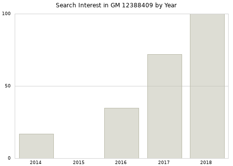 Annual search interest in GM 12388409 part.