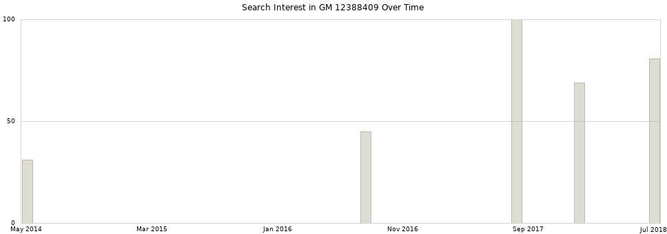 Search interest in GM 12388409 part aggregated by months over time.