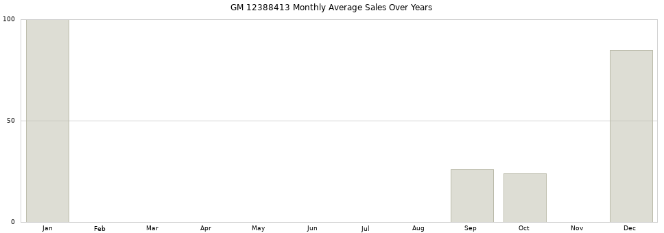 GM 12388413 monthly average sales over years from 2014 to 2020.