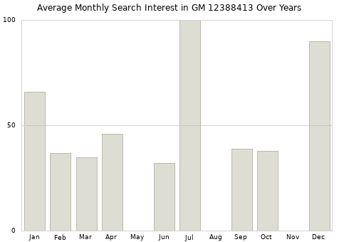 Monthly average search interest in GM 12388413 part over years from 2013 to 2020.