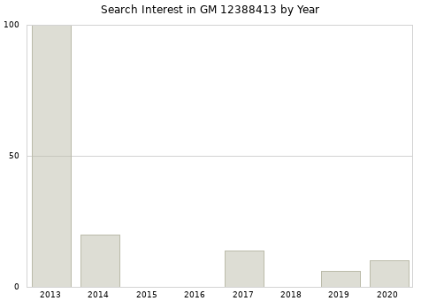 Annual search interest in GM 12388413 part.