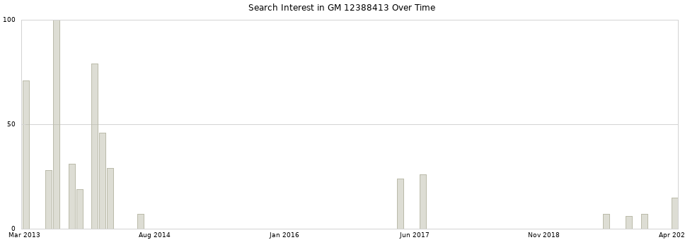 Search interest in GM 12388413 part aggregated by months over time.
