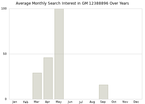 Monthly average search interest in GM 12388896 part over years from 2013 to 2020.
