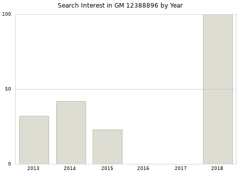Annual search interest in GM 12388896 part.