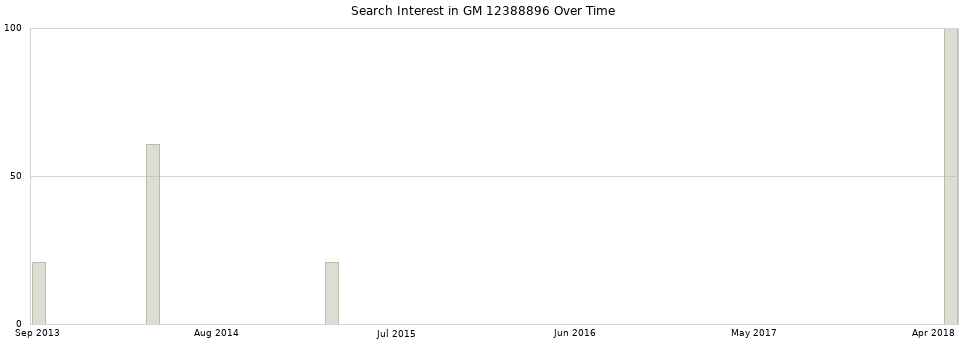 Search interest in GM 12388896 part aggregated by months over time.