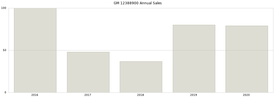 GM 12388900 part annual sales from 2014 to 2020.