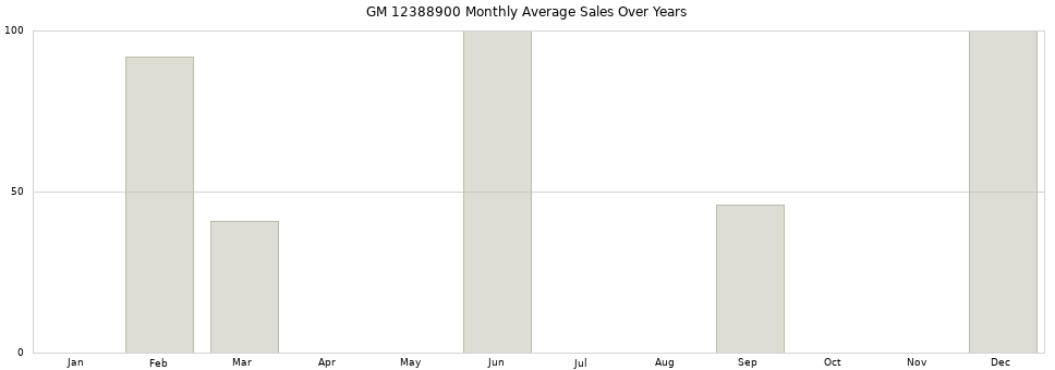 GM 12388900 monthly average sales over years from 2014 to 2020.