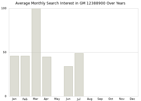 Monthly average search interest in GM 12388900 part over years from 2013 to 2020.