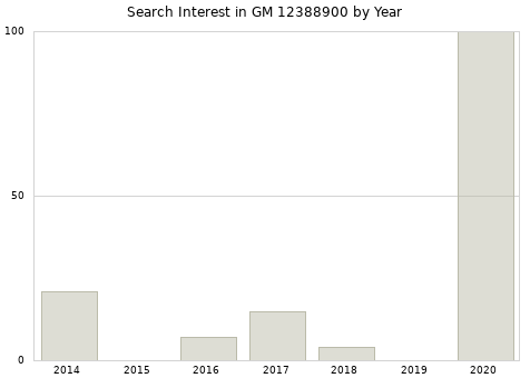 Annual search interest in GM 12388900 part.