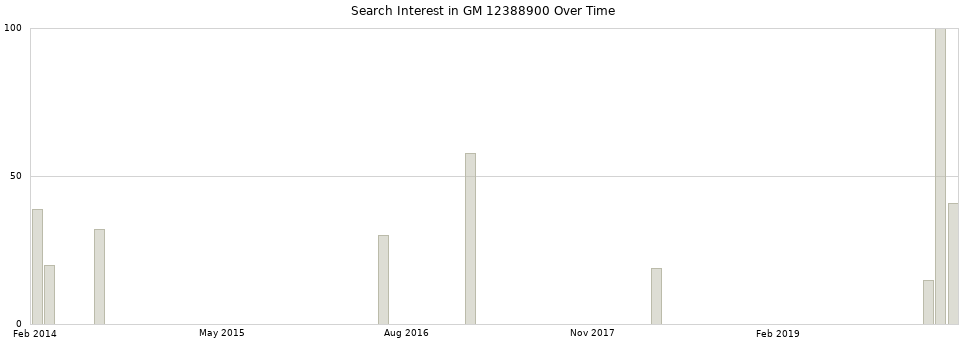 Search interest in GM 12388900 part aggregated by months over time.