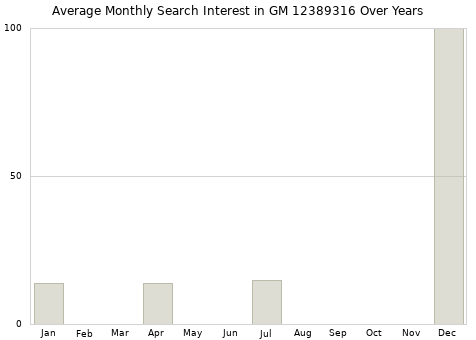 Monthly average search interest in GM 12389316 part over years from 2013 to 2020.