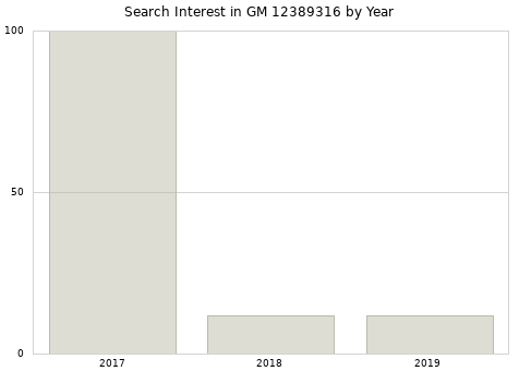 Annual search interest in GM 12389316 part.