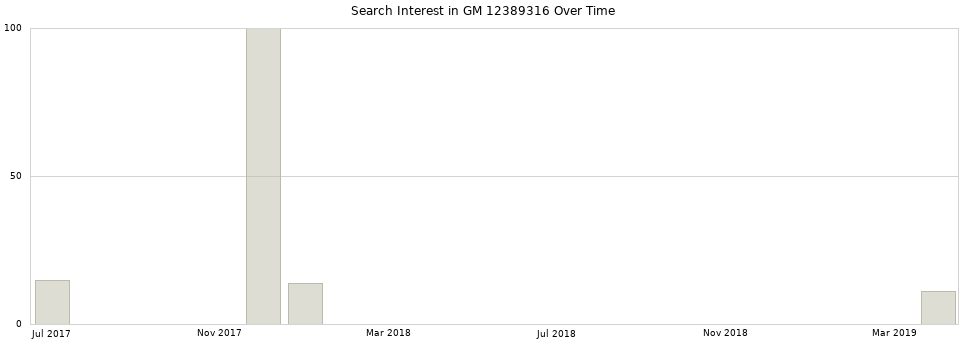 Search interest in GM 12389316 part aggregated by months over time.