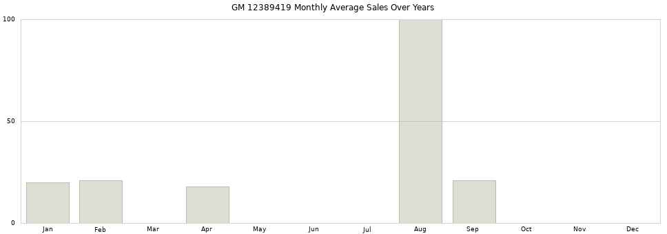 GM 12389419 monthly average sales over years from 2014 to 2020.