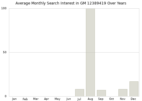 Monthly average search interest in GM 12389419 part over years from 2013 to 2020.
