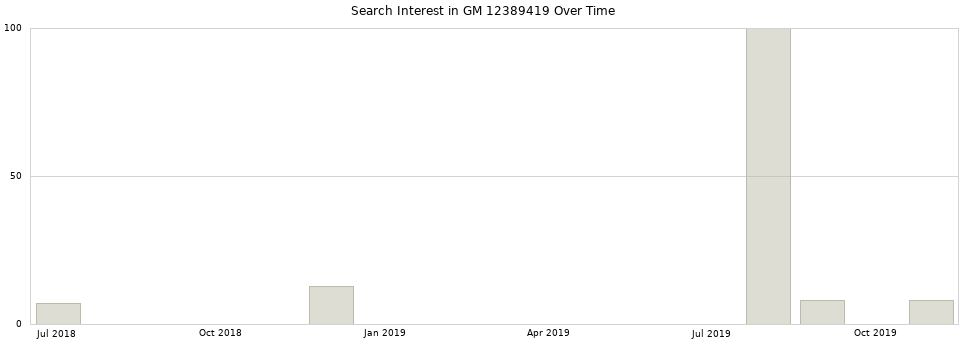 Search interest in GM 12389419 part aggregated by months over time.
