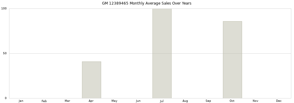 GM 12389465 monthly average sales over years from 2014 to 2020.