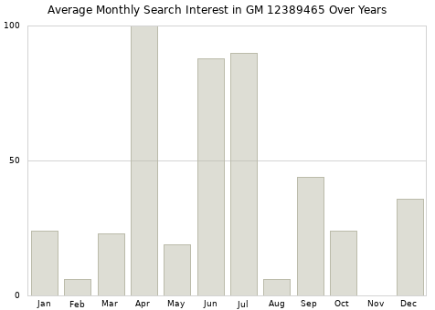 Monthly average search interest in GM 12389465 part over years from 2013 to 2020.