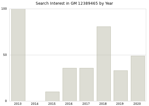Annual search interest in GM 12389465 part.