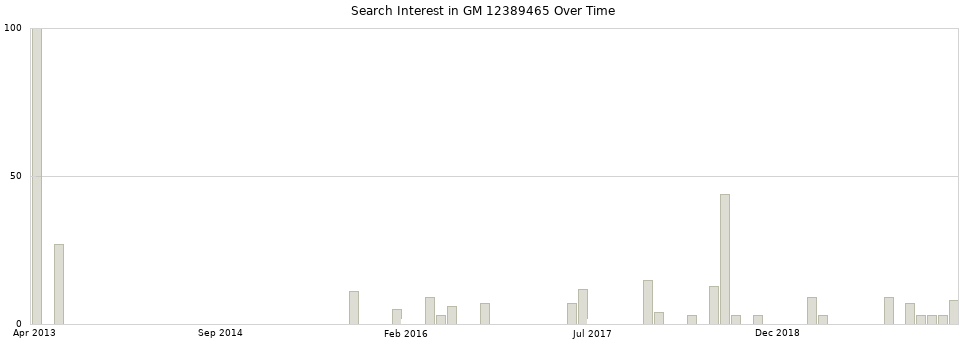 Search interest in GM 12389465 part aggregated by months over time.