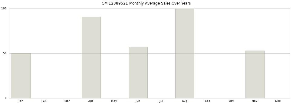 GM 12389521 monthly average sales over years from 2014 to 2020.