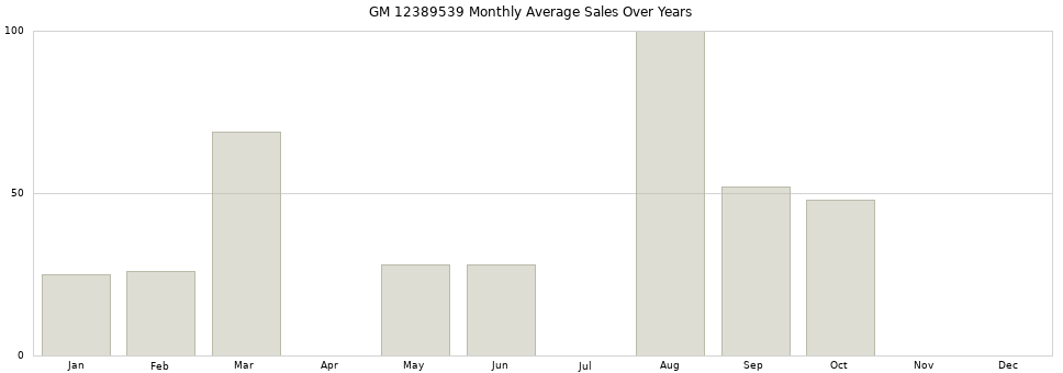 GM 12389539 monthly average sales over years from 2014 to 2020.