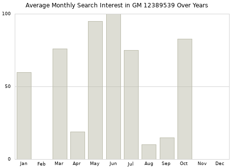 Monthly average search interest in GM 12389539 part over years from 2013 to 2020.