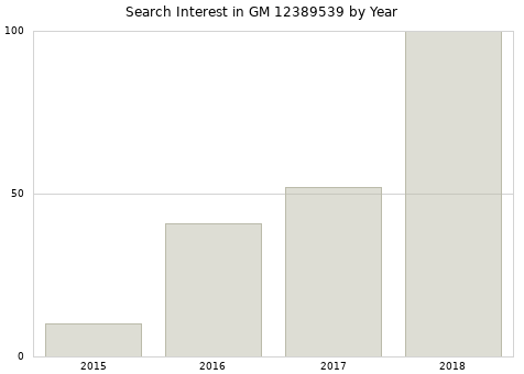 Annual search interest in GM 12389539 part.