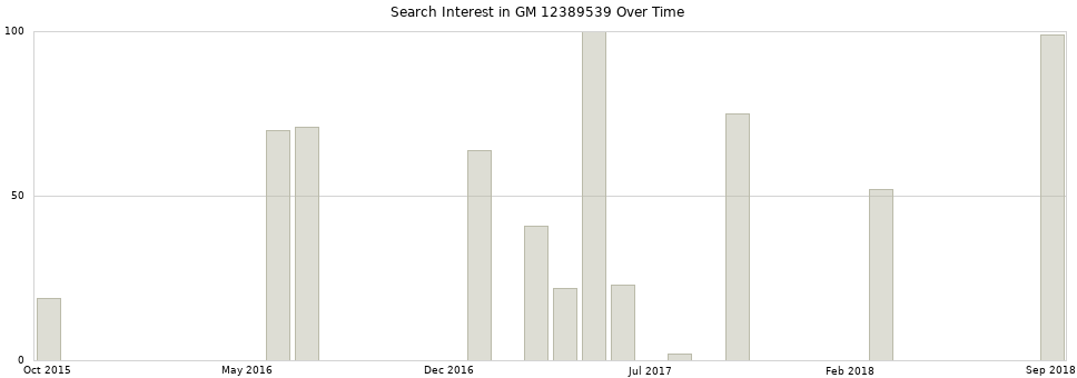 Search interest in GM 12389539 part aggregated by months over time.