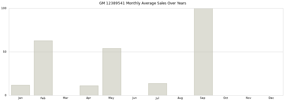 GM 12389541 monthly average sales over years from 2014 to 2020.