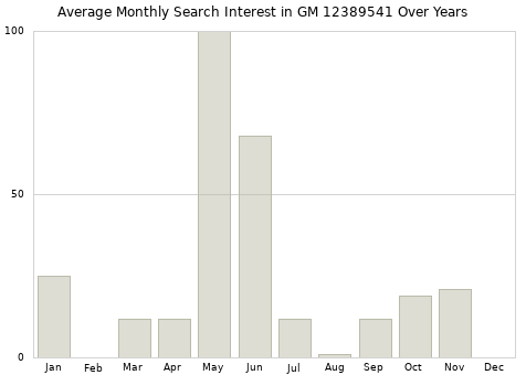 Monthly average search interest in GM 12389541 part over years from 2013 to 2020.