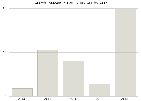 Annual search interest in GM 12389541 part.