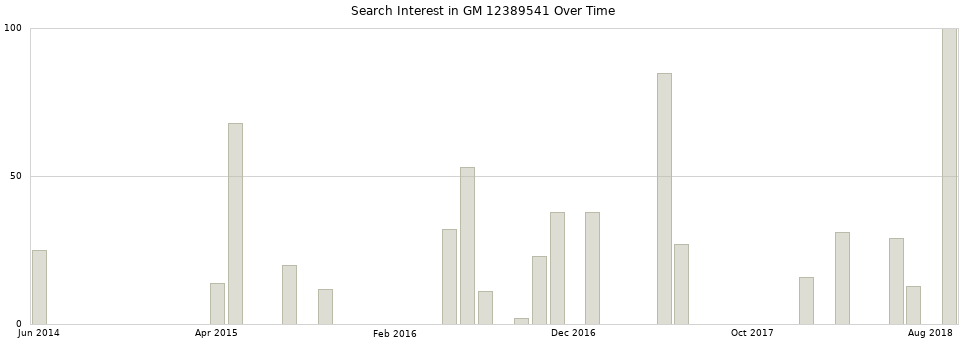 Search interest in GM 12389541 part aggregated by months over time.